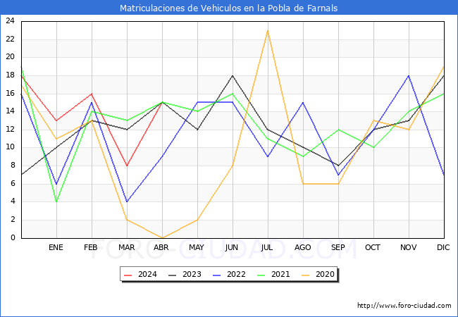 estadsticas de Vehiculos Matriculados en el Municipio de la Pobla de Farnals hasta Abril del 2024.