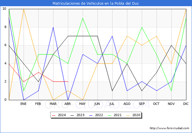 estadsticas de Vehiculos Matriculados en el Municipio de la Pobla del Duc hasta Abril del 2024.