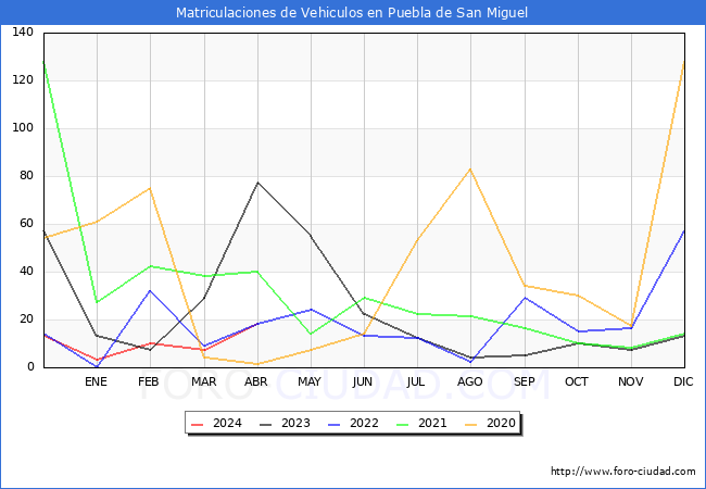 estadsticas de Vehiculos Matriculados en el Municipio de Puebla de San Miguel hasta Abril del 2024.