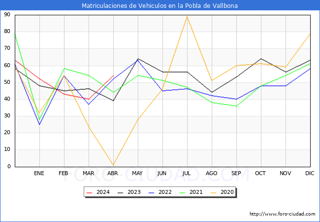 estadsticas de Vehiculos Matriculados en el Municipio de la Pobla de Vallbona hasta Abril del 2024.
