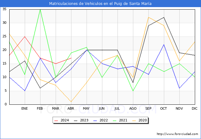 estadsticas de Vehiculos Matriculados en el Municipio de el Puig de Santa Mara hasta Abril del 2024.