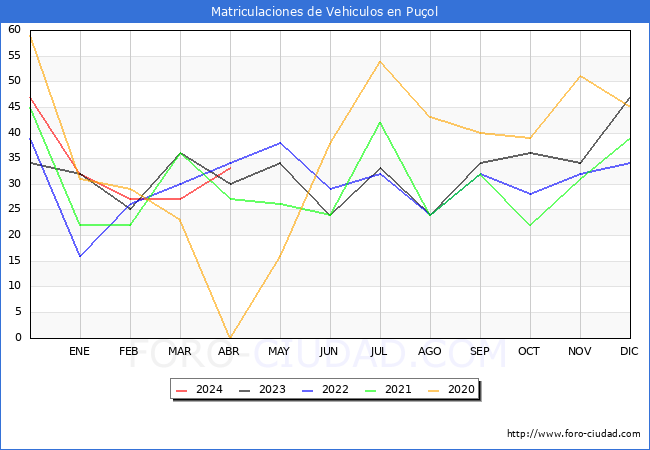 estadsticas de Vehiculos Matriculados en el Municipio de Puol hasta Abril del 2024.