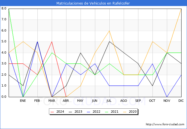 estadsticas de Vehiculos Matriculados en el Municipio de Rafelcofer hasta Abril del 2024.