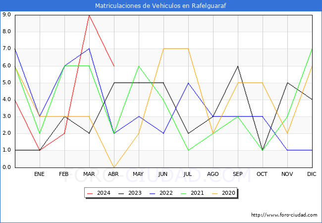 estadsticas de Vehiculos Matriculados en el Municipio de Rafelguaraf hasta Abril del 2024.