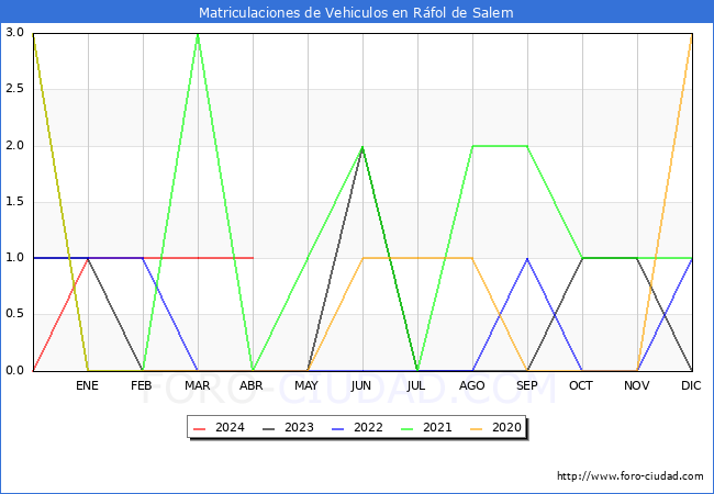 estadsticas de Vehiculos Matriculados en el Municipio de Rfol de Salem hasta Abril del 2024.