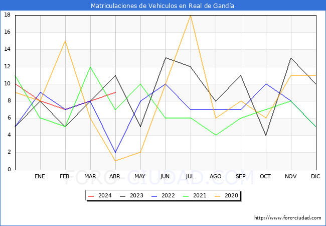 estadsticas de Vehiculos Matriculados en el Municipio de Real de Ganda hasta Abril del 2024.