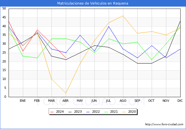 estadsticas de Vehiculos Matriculados en el Municipio de Requena hasta Abril del 2024.