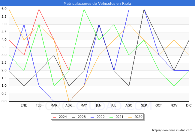estadsticas de Vehiculos Matriculados en el Municipio de Riola hasta Abril del 2024.