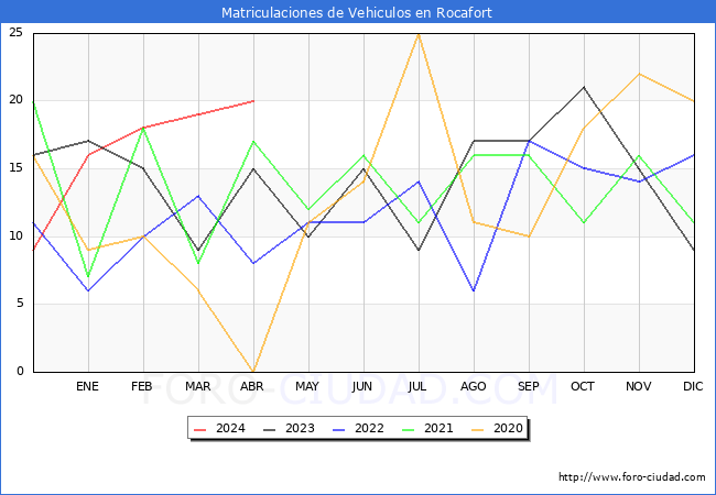estadsticas de Vehiculos Matriculados en el Municipio de Rocafort hasta Abril del 2024.