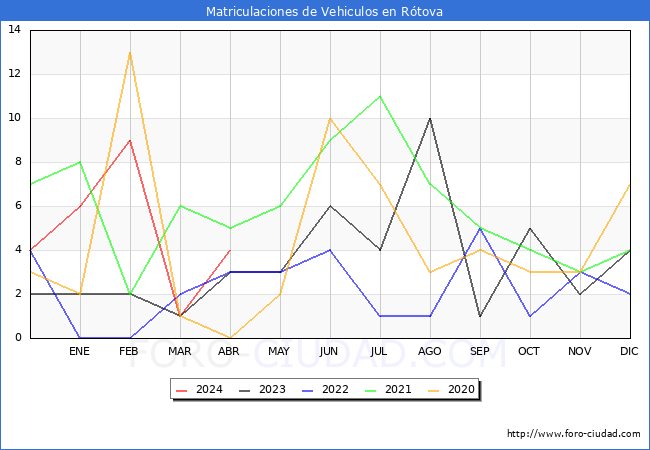 estadsticas de Vehiculos Matriculados en el Municipio de Rtova hasta Abril del 2024.