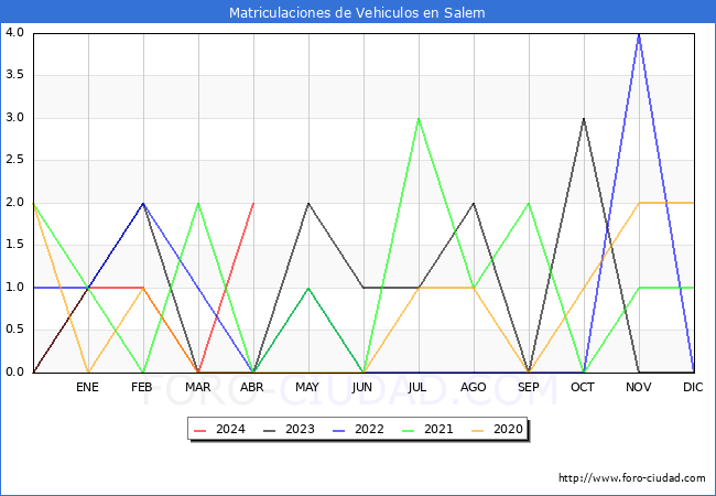 estadsticas de Vehiculos Matriculados en el Municipio de Salem hasta Abril del 2024.