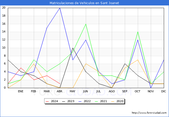 estadsticas de Vehiculos Matriculados en el Municipio de Sant Joanet hasta Abril del 2024.