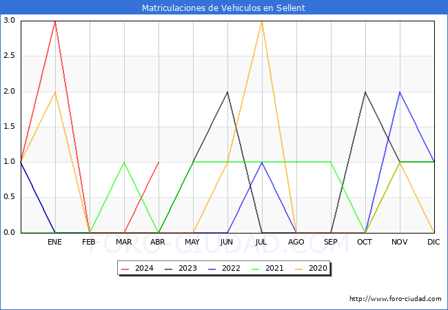 estadsticas de Vehiculos Matriculados en el Municipio de Sellent hasta Abril del 2024.