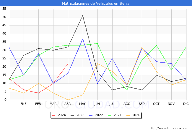 estadsticas de Vehiculos Matriculados en el Municipio de Serra hasta Abril del 2024.