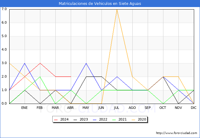 estadsticas de Vehiculos Matriculados en el Municipio de Siete Aguas hasta Abril del 2024.