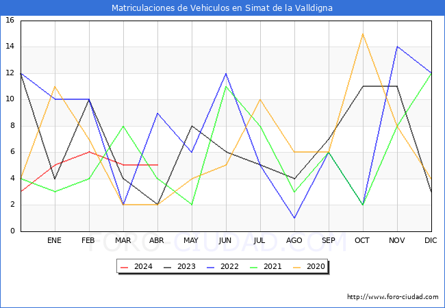 estadsticas de Vehiculos Matriculados en el Municipio de Simat de la Valldigna hasta Abril del 2024.