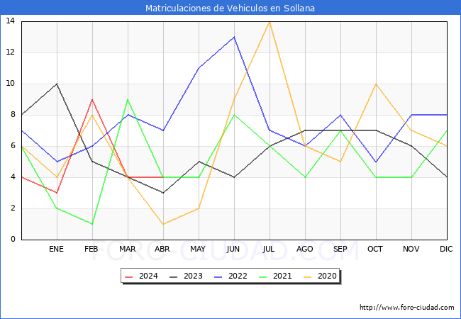 estadsticas de Vehiculos Matriculados en el Municipio de Sollana hasta Abril del 2024.