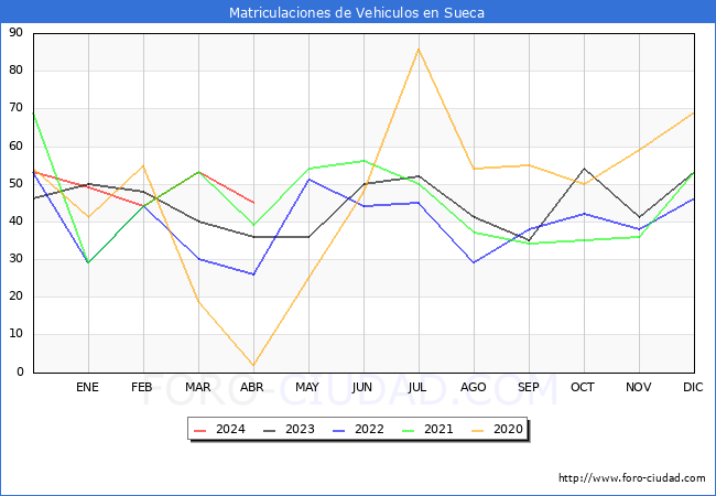 estadsticas de Vehiculos Matriculados en el Municipio de Sueca hasta Abril del 2024.
