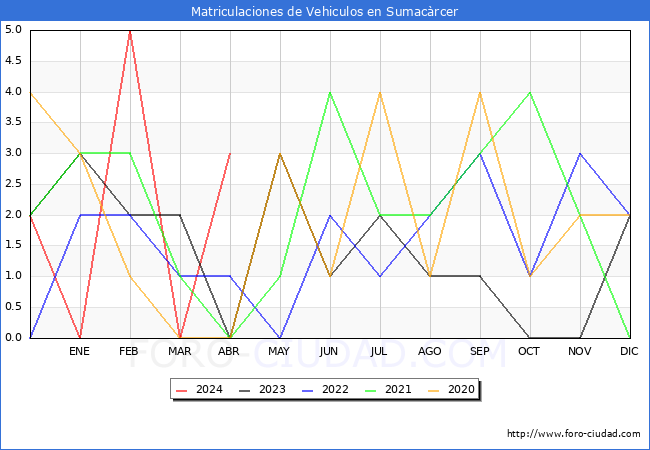 estadsticas de Vehiculos Matriculados en el Municipio de Sumacrcer hasta Abril del 2024.