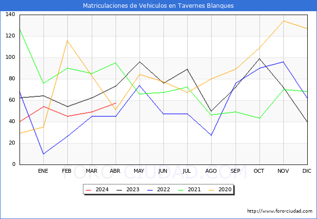 estadsticas de Vehiculos Matriculados en el Municipio de Tavernes Blanques hasta Abril del 2024.