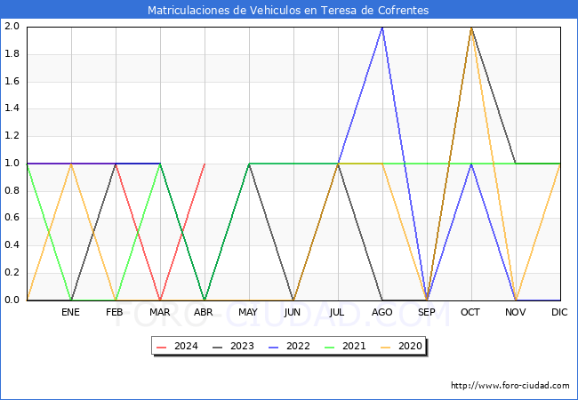estadsticas de Vehiculos Matriculados en el Municipio de Teresa de Cofrentes hasta Abril del 2024.