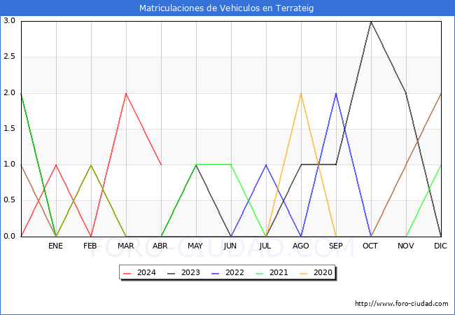 estadsticas de Vehiculos Matriculados en el Municipio de Terrateig hasta Abril del 2024.