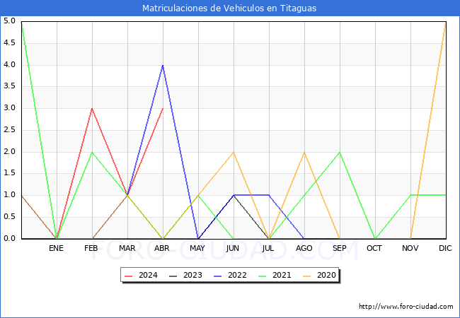 estadsticas de Vehiculos Matriculados en el Municipio de Titaguas hasta Abril del 2024.