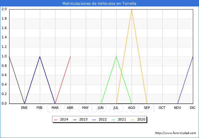 estadsticas de Vehiculos Matriculados en el Municipio de Torrella hasta Abril del 2024.