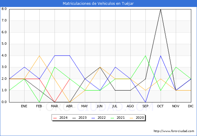 estadsticas de Vehiculos Matriculados en el Municipio de Tujar hasta Abril del 2024.