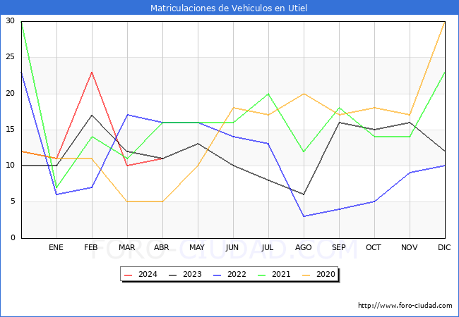 estadsticas de Vehiculos Matriculados en el Municipio de Utiel hasta Abril del 2024.