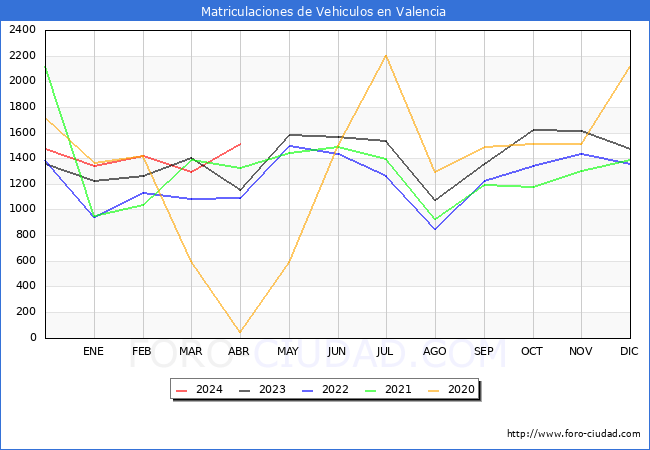 estadsticas de Vehiculos Matriculados en el Municipio de Valencia hasta Abril del 2024.