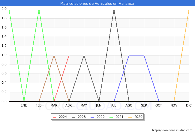 estadsticas de Vehiculos Matriculados en el Municipio de Vallanca hasta Abril del 2024.