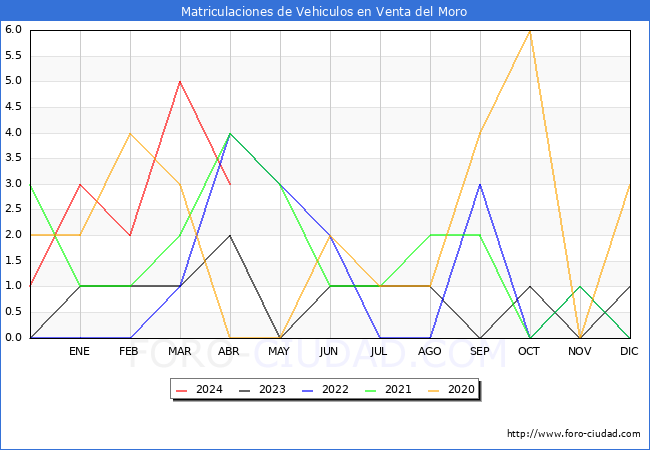 estadsticas de Vehiculos Matriculados en el Municipio de Venta del Moro hasta Abril del 2024.