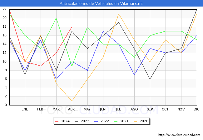 estadsticas de Vehiculos Matriculados en el Municipio de Vilamarxant hasta Abril del 2024.