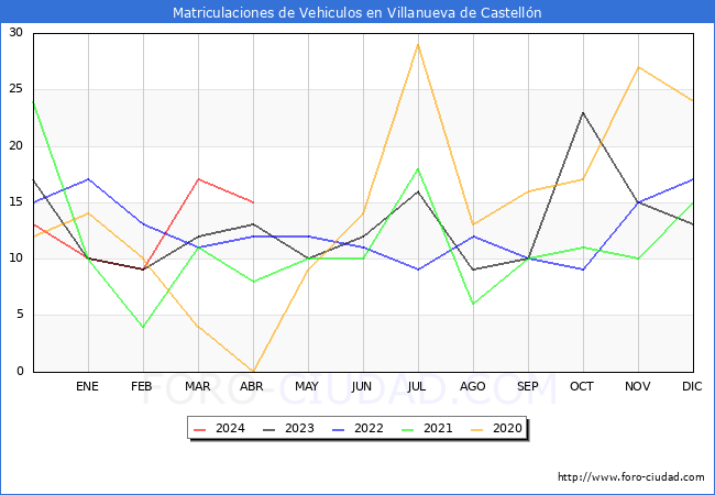 estadsticas de Vehiculos Matriculados en el Municipio de Villanueva de Castelln hasta Abril del 2024.