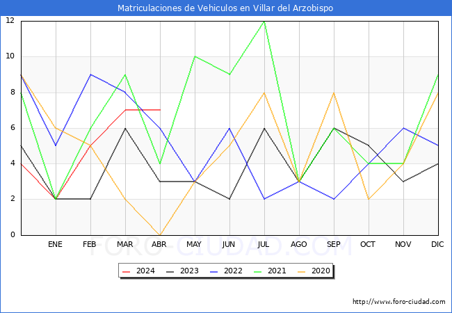 estadsticas de Vehiculos Matriculados en el Municipio de Villar del Arzobispo hasta Abril del 2024.