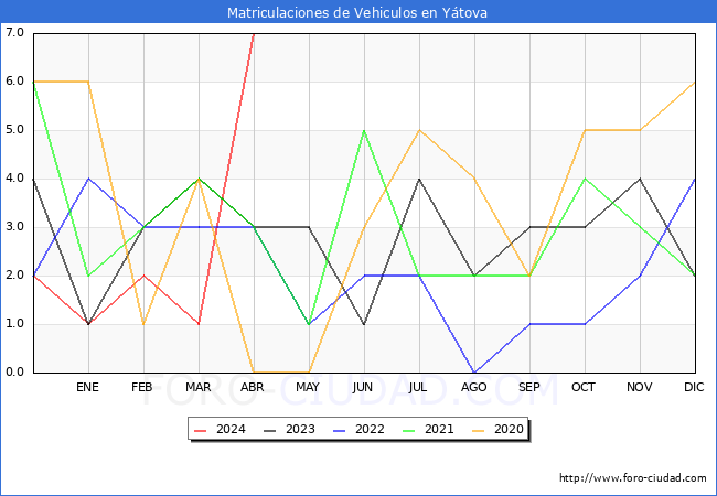 estadsticas de Vehiculos Matriculados en el Municipio de Ytova hasta Abril del 2024.
