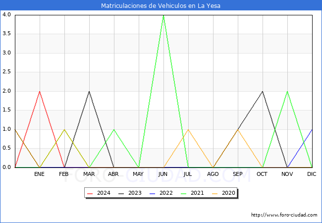 estadsticas de Vehiculos Matriculados en el Municipio de La Yesa hasta Abril del 2024.