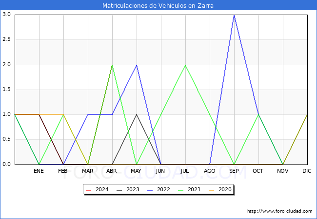 estadsticas de Vehiculos Matriculados en el Municipio de Zarra hasta Abril del 2024.