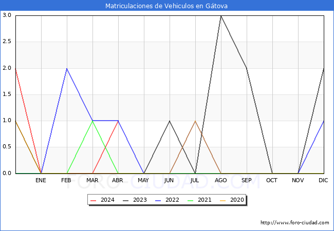estadsticas de Vehiculos Matriculados en el Municipio de Gtova hasta Abril del 2024.