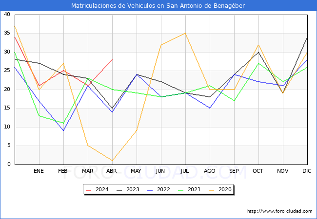 estadsticas de Vehiculos Matriculados en el Municipio de San Antonio de Benagber hasta Abril del 2024.