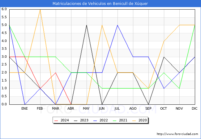 estadsticas de Vehiculos Matriculados en el Municipio de Benicull de Xquer hasta Abril del 2024.