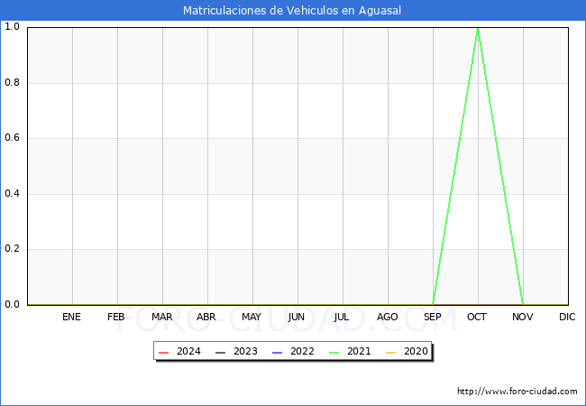 estadsticas de Vehiculos Matriculados en el Municipio de Aguasal hasta Abril del 2024.