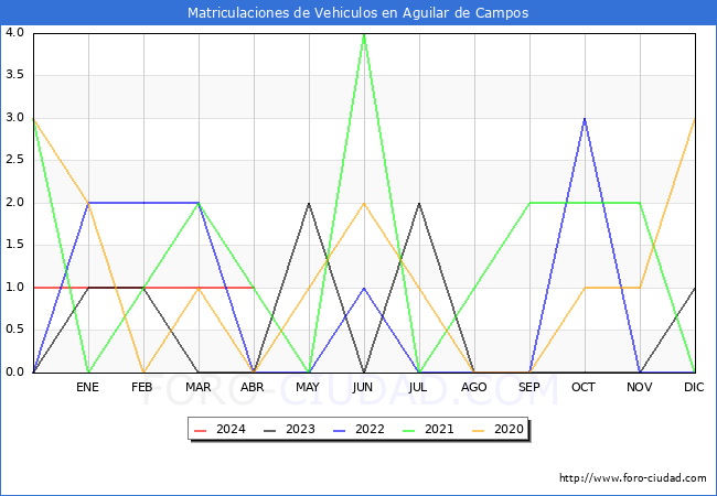 estadsticas de Vehiculos Matriculados en el Municipio de Aguilar de Campos hasta Abril del 2024.