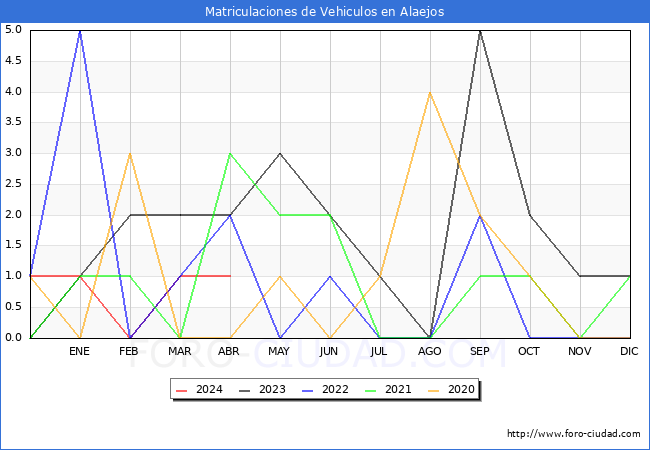 estadsticas de Vehiculos Matriculados en el Municipio de Alaejos hasta Abril del 2024.