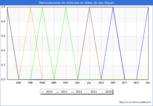 estadsticas de Vehiculos Matriculados en el Municipio de Aldea de San Miguel hasta Abril del 2024.