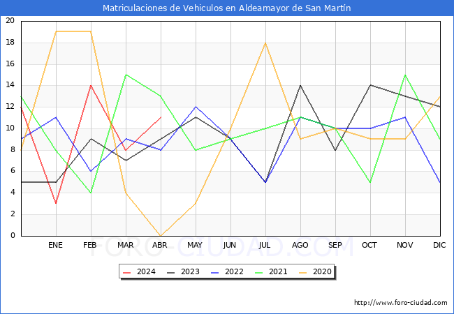 estadsticas de Vehiculos Matriculados en el Municipio de Aldeamayor de San Martn hasta Abril del 2024.