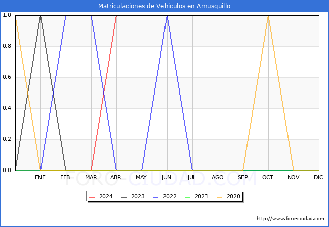 estadsticas de Vehiculos Matriculados en el Municipio de Amusquillo hasta Abril del 2024.