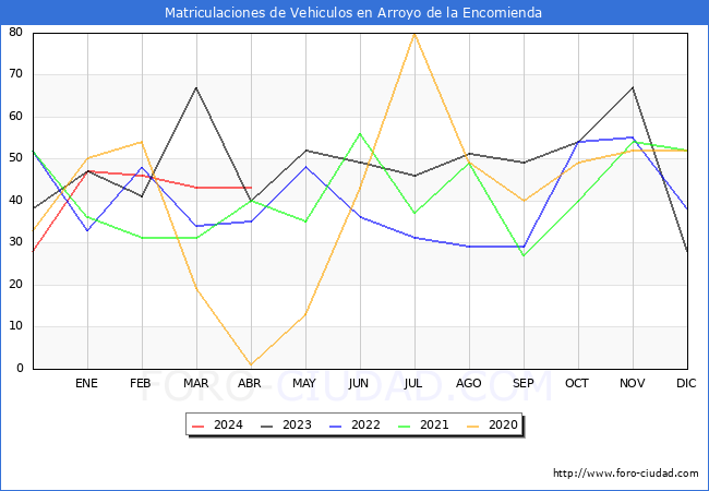estadsticas de Vehiculos Matriculados en el Municipio de Arroyo de la Encomienda hasta Abril del 2024.