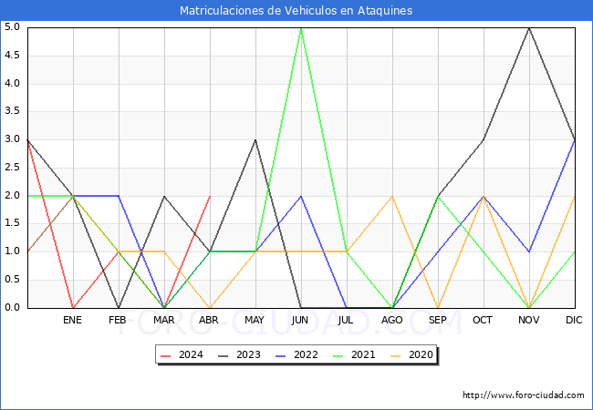 estadsticas de Vehiculos Matriculados en el Municipio de Ataquines hasta Abril del 2024.